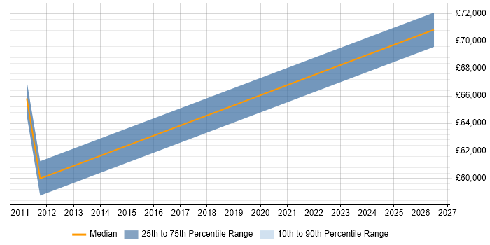 Salary distribution trend for Security Consultant job vacancies in Salisbury
