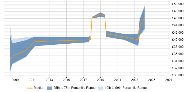 Salary distribution trend for jobs in Salisbury citing Security Management