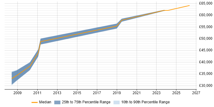 Salary distribution trend for Security Manager job vacancies in Salisbury