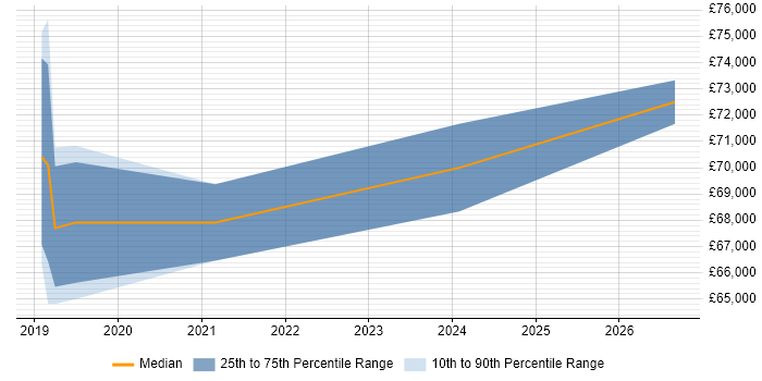 Salary distribution trend for Senior Architect job vacancies in Salisbury