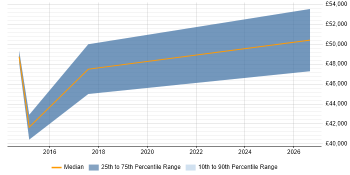 Salary distribution trend for Senior Design Engineer job vacancies in Salisbury