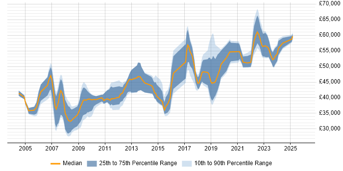 Salary distribution trend for Senior job vacancies in Salisbury