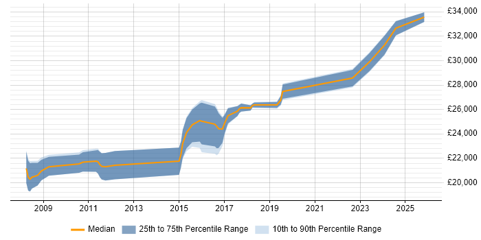 Salary distribution trend for Service Desk Analyst job vacancies in Salisbury