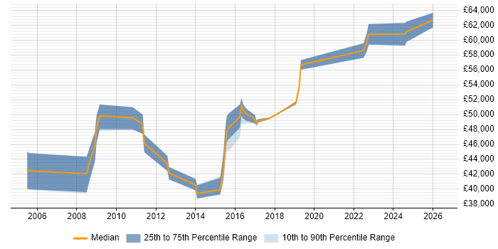 Salary distribution trend for Service Manager job vacancies in Salisbury