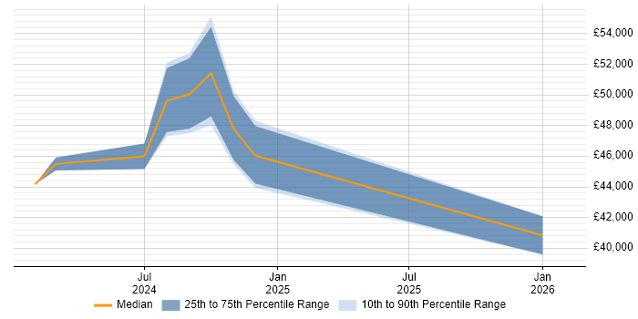 Salary distribution trend for jobs in Salisbury citing ServiceNow