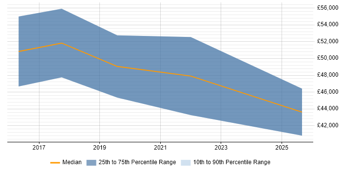 Salary distribution trend for jobs in Salisbury citing Signal Processing
