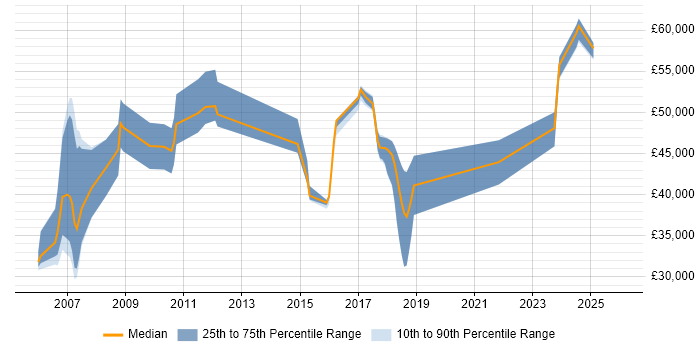 Salary distribution trend for jobs in Salisbury citing SOA