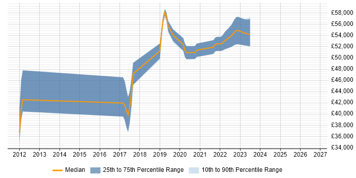 Salary distribution trend for jobs in Salisbury citing Software Architecture