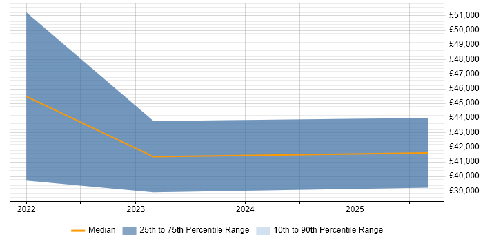 Salary distribution trend for jobs in Salisbury citing Software-Defined Radio