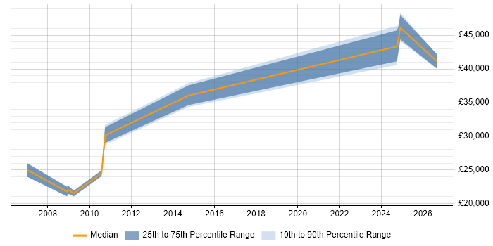 Salary distribution trend for jobs in Salisbury citing Software Deployment