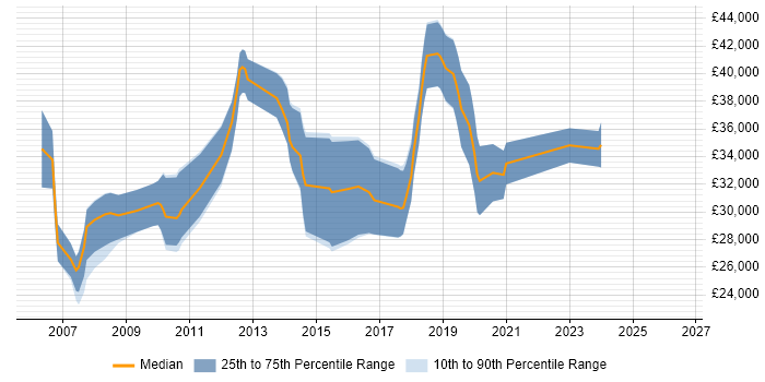 Salary distribution trend for Software Developer job vacancies in Salisbury