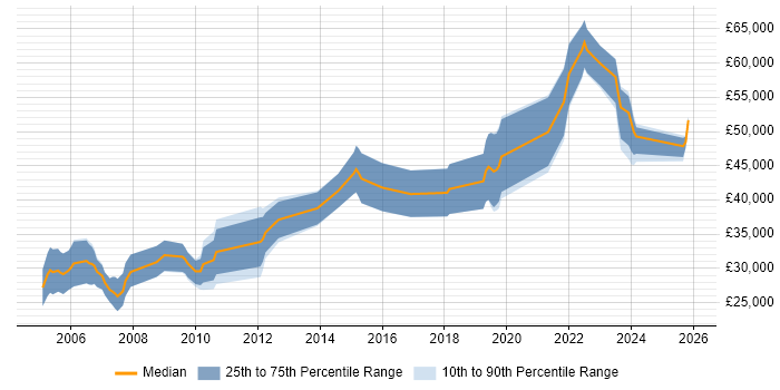 Salary distribution trend for Software Engineer job vacancies in Salisbury