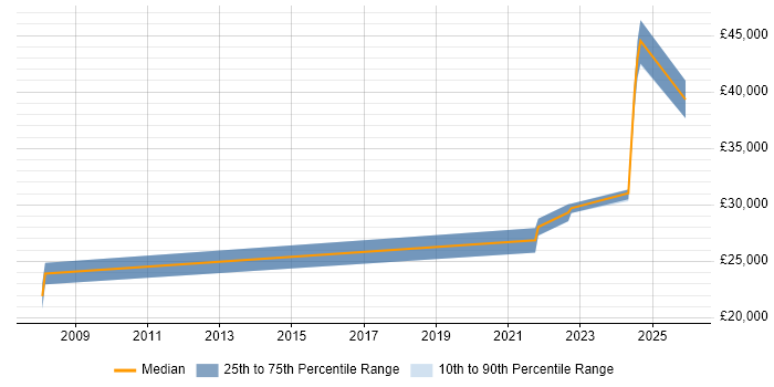 Salary distribution trend for jobs in Salisbury citing Software Licensing