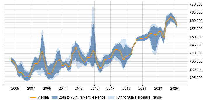 Salary distribution trend for jobs in Salisbury citing SQL Server