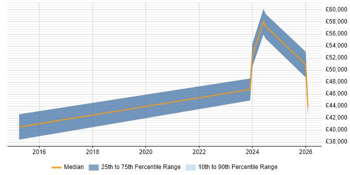 Salary distribution trend for jobs in Salisbury citing Stakeholder Engagement