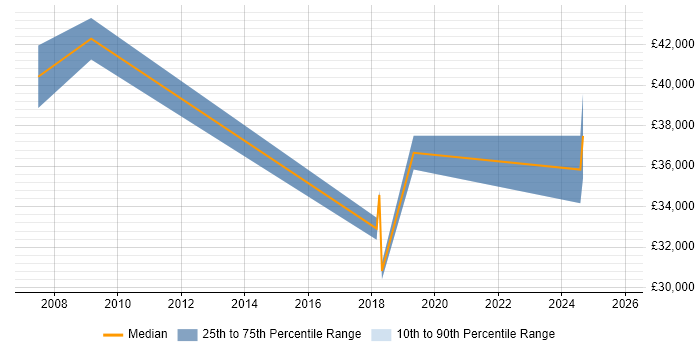 Salary distribution trend for jobs in Salisbury citing Supplier Management