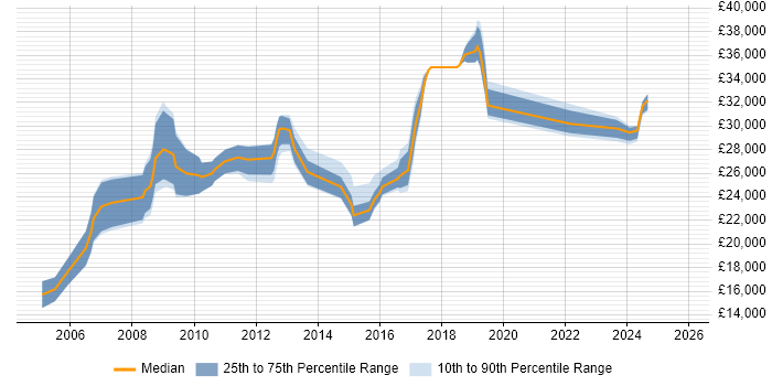 Salary distribution trend for Support Analyst job vacancies in Salisbury