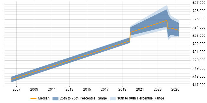 Salary distribution trend for Support Assistant job vacancies in Salisbury