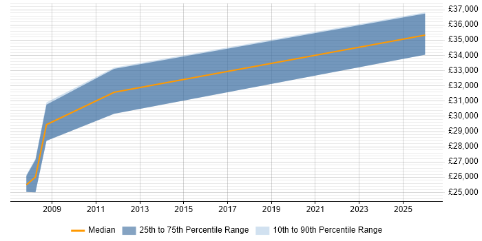 Salary distribution trend for Support Team Leader job vacancies in Salisbury