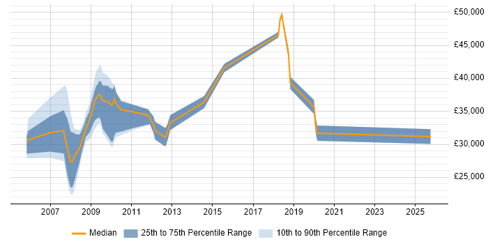 Salary distribution trend for Systems Administrator job vacancies in Salisbury