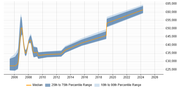 Salary distribution trend for Systems Analyst job vacancies in Salisbury
