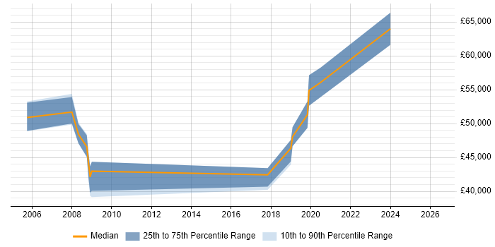 Salary distribution trend for Systems Manager job vacancies in Salisbury