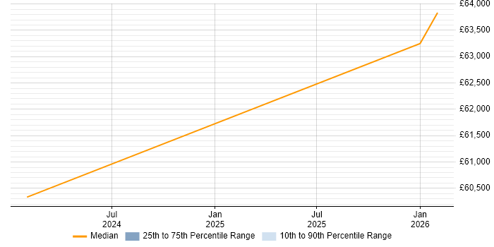 Salary distribution trend for jobs in Salisbury citing Task Automation
