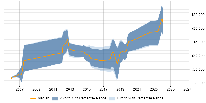 Salary distribution trend for jobs in Salisbury citing TDD