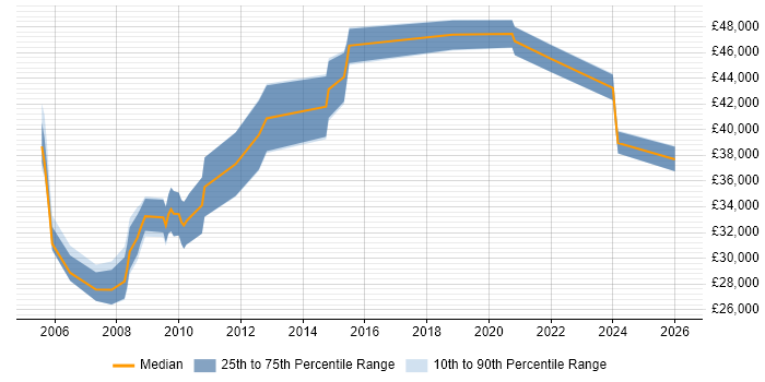 Salary distribution trend for Team Leader job vacancies in Salisbury