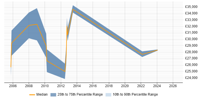 Salary distribution trend for Technical Analyst job vacancies in Salisbury