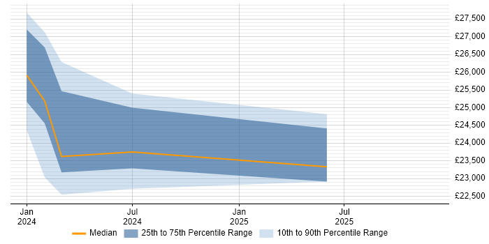 Salary distribution trend for Technical Assistant job vacancies in Salisbury