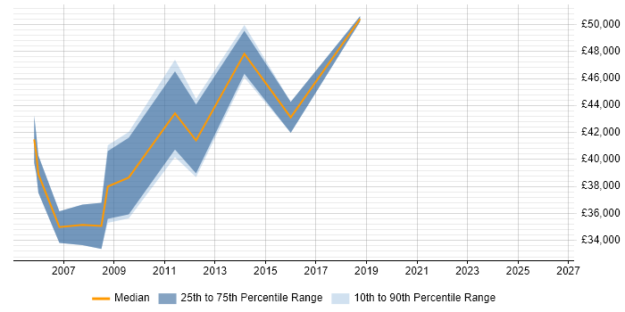 Salary distribution trend for Technical Consultant job vacancies in Salisbury