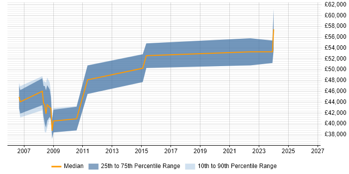 Salary distribution trend for Technical Manager job vacancies in Salisbury