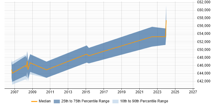 Salary distribution trend for Technical Project Manager job vacancies in Salisbury