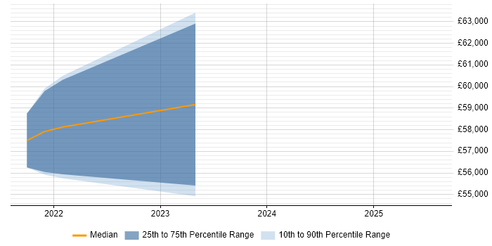 Salary distribution trend for jobs in Salisbury citing Terraform Salary distribution trend for jobs in Salisbury citing Terraform