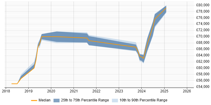 Salary distribution trend for jobs in Salisbury citing TOGAF Certification