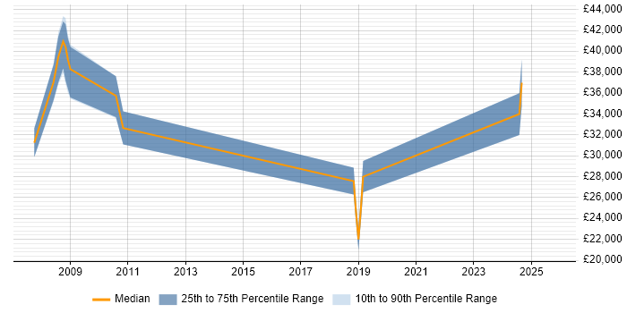 Salary distribution trend for jobs in Salisbury citing Translating Business Requirements Salary distribution trend for jobs in Salisbury citing Translating Business Requirements