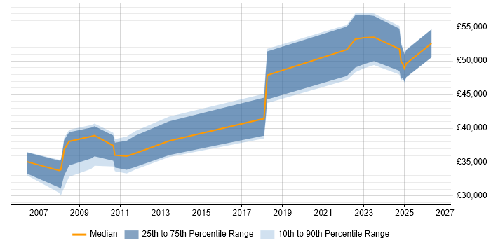Salary distribution trend for jobs in Salisbury citing User Experience