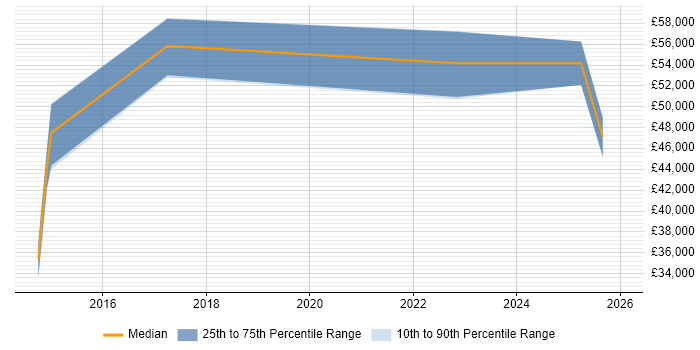 Salary distribution trend for jobs in Salisbury citing User Stories