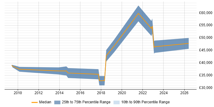 Salary distribution trend for jobs in Salisbury citing Visualisation
