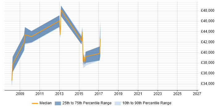 Salary distribution trend for jobs in Salisbury citing VMware ESXi
