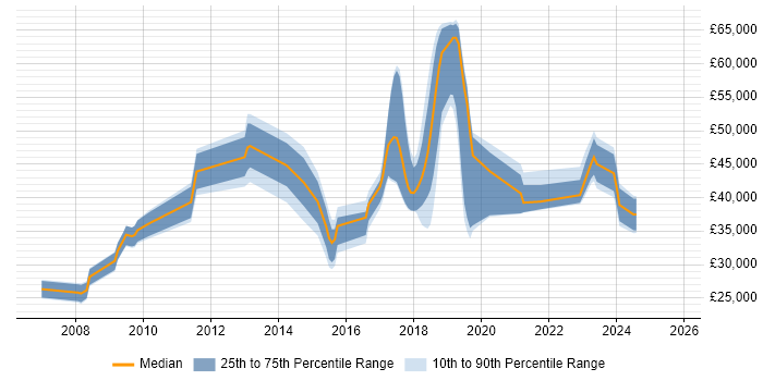 Salary distribution trend for jobs in Salisbury citing VMware Infrastructure
