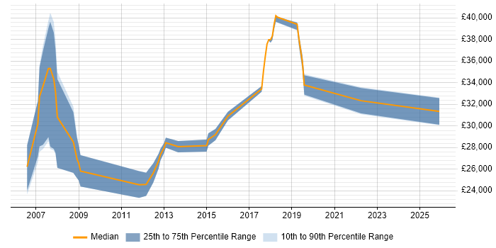 Salary distribution trend for jobs in Salisbury citing VoIP