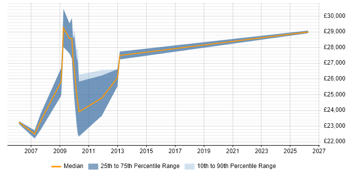 Salary distribution trend for Web Designer job vacancies in Salisbury