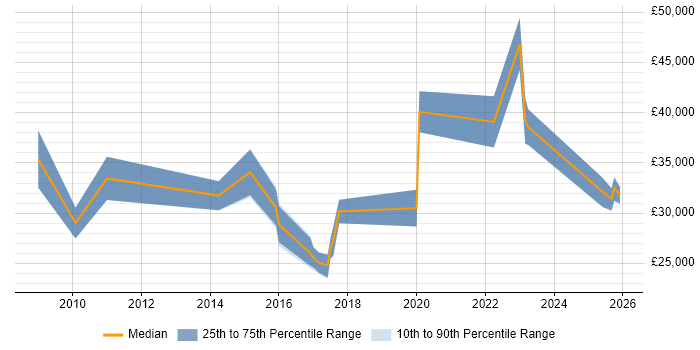 Salary distribution trend for jobs in Salisbury citing Wi-Fi