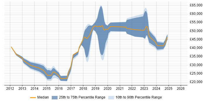 Salary distribution trend for jobs in Salisbury citing Windows 7