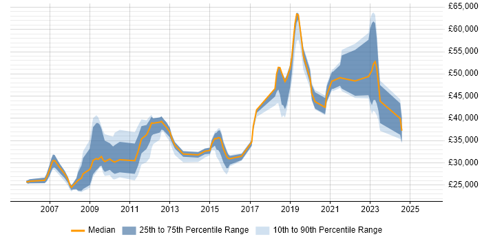 Salary distribution trend for jobs in Salisbury citing Windows Server