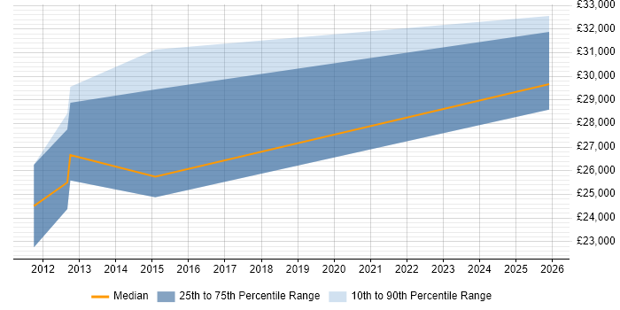 Salary distribution trend for Windows Support Analyst job vacancies in Salisbury
