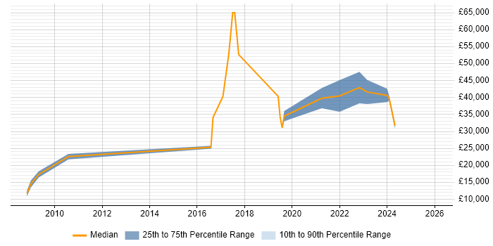 Salary distribution trend for jobs in Salisbury citing Wireless