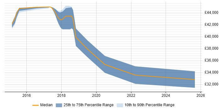 Salary distribution trend for jobs in Salisbury citing Wireshark